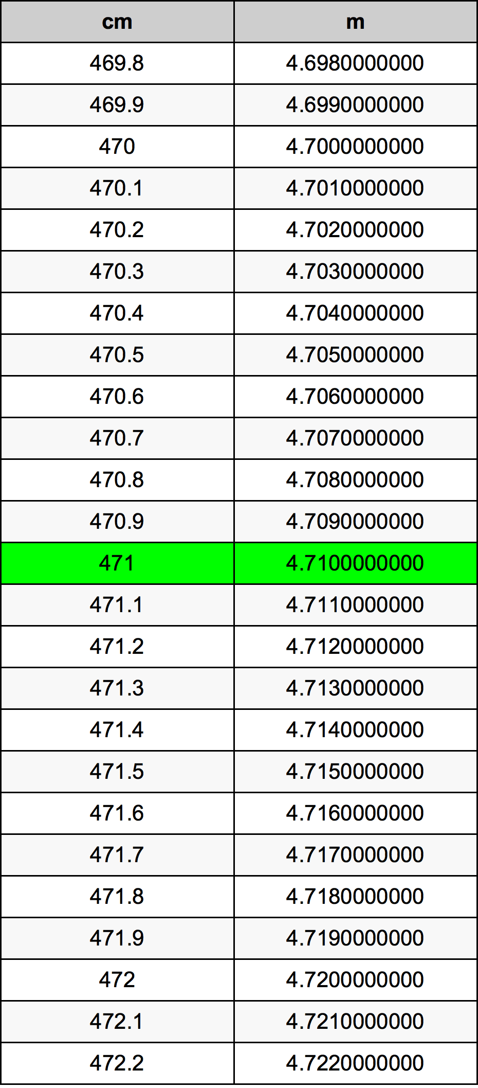 471 Sentimeter konversi tabel