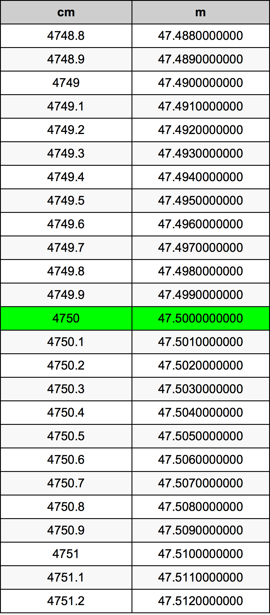 4750 ċentimetru konverżjoni tabella