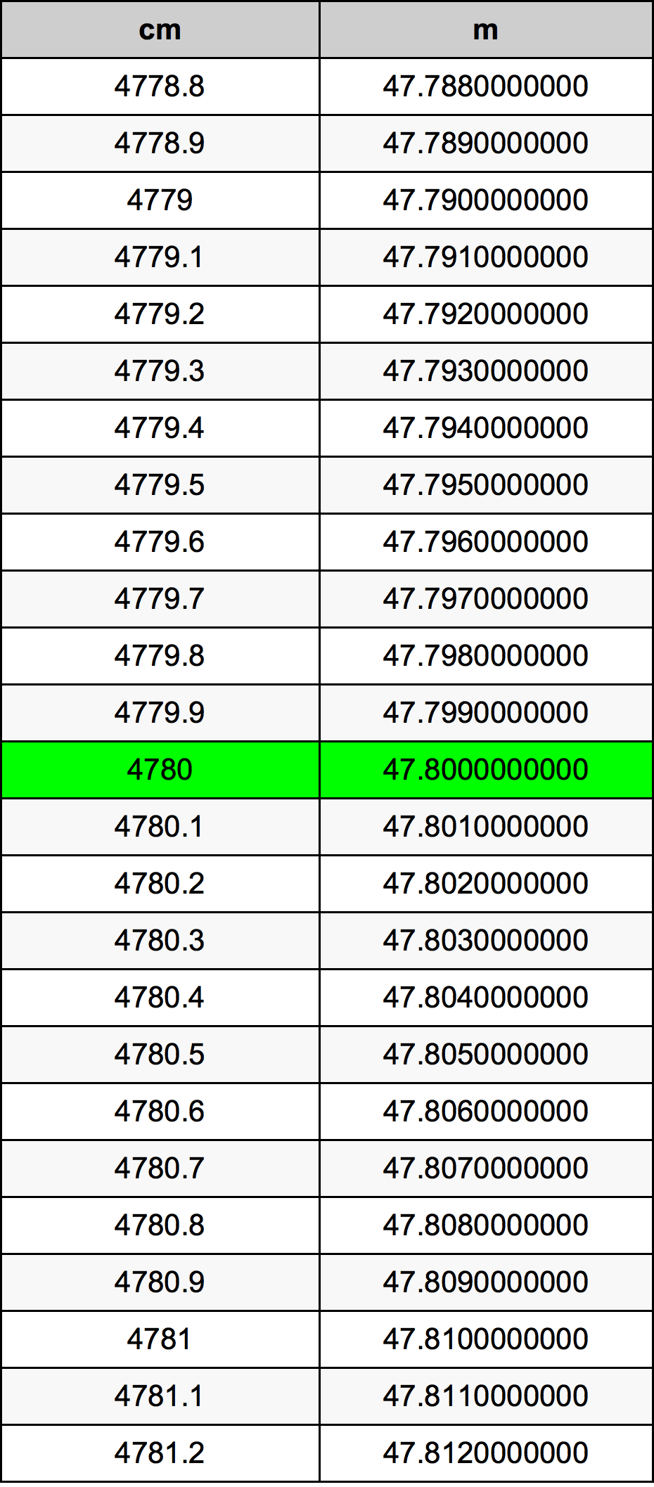 4780 ċentimetru konverżjoni tabella