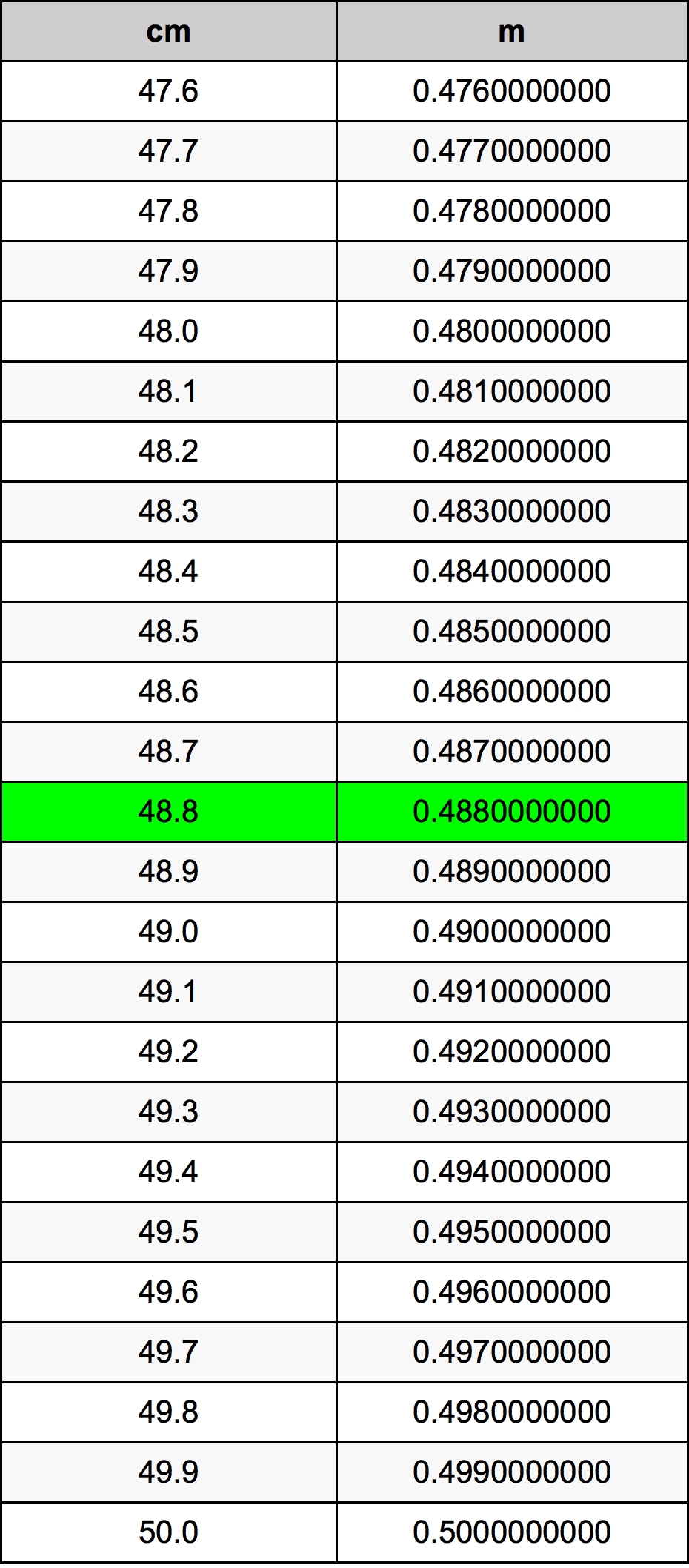 48.8 Centimetro tabella di conversione