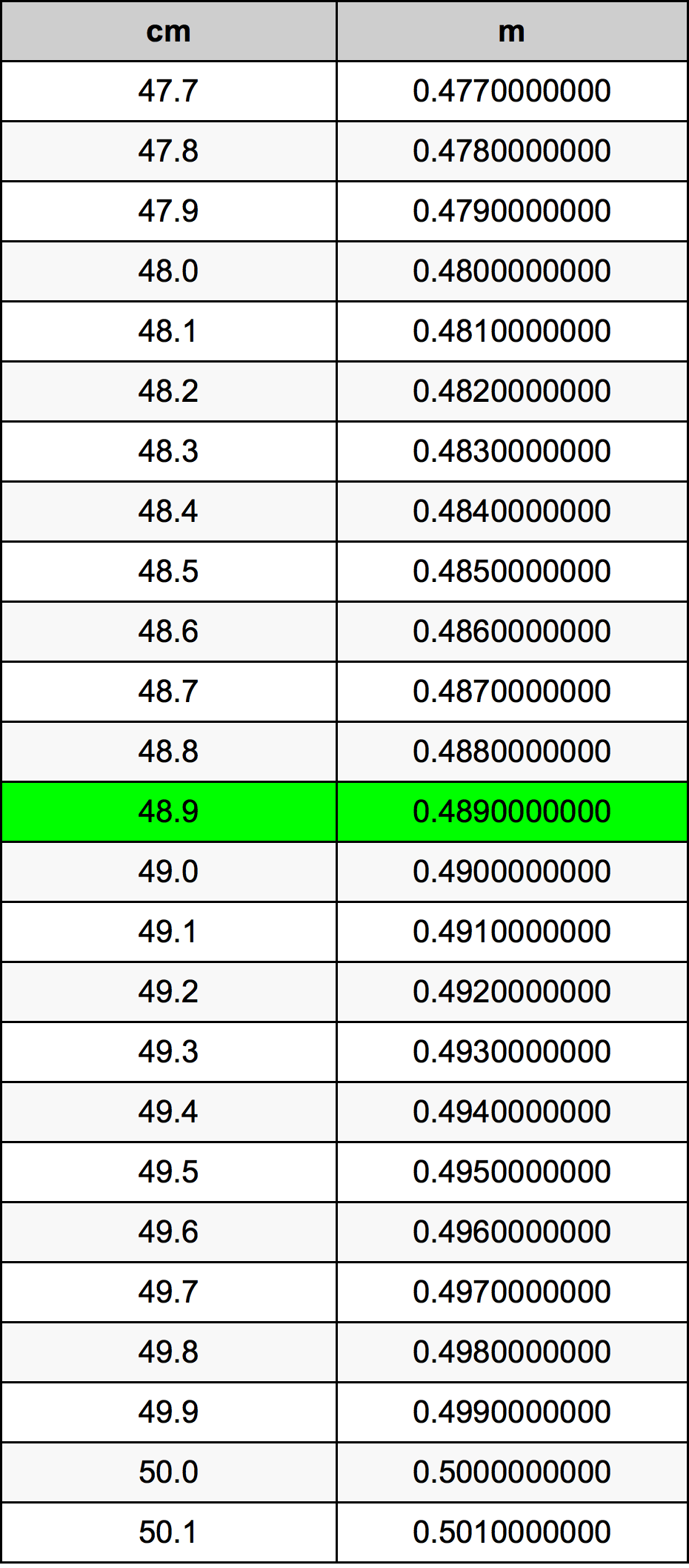 48.9 ċentimetru konverżjoni tabella