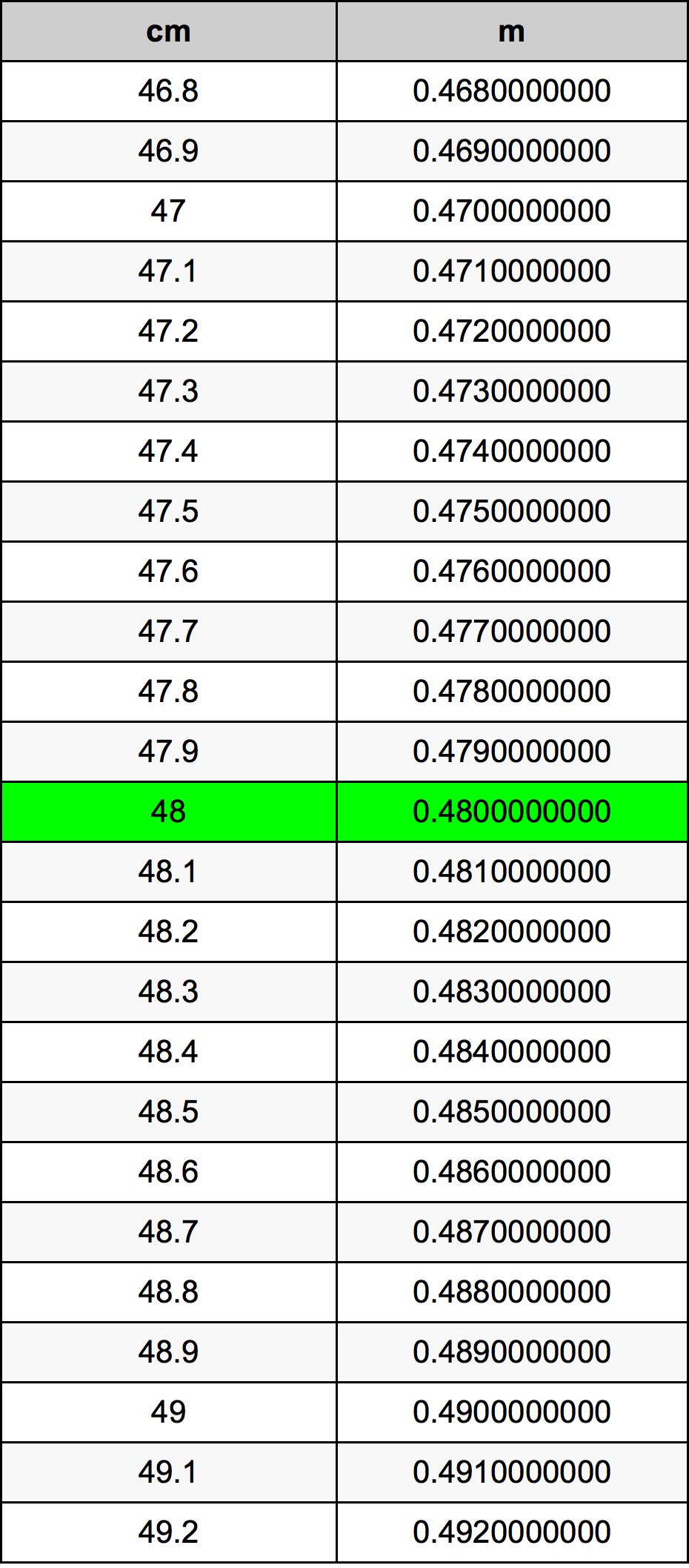48 Sentimeter konversi tabel