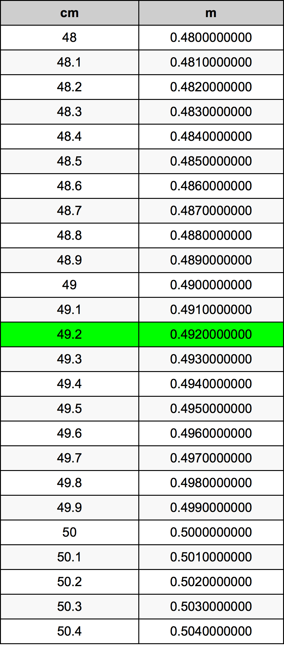 49.2 Sentimeter konversi tabel