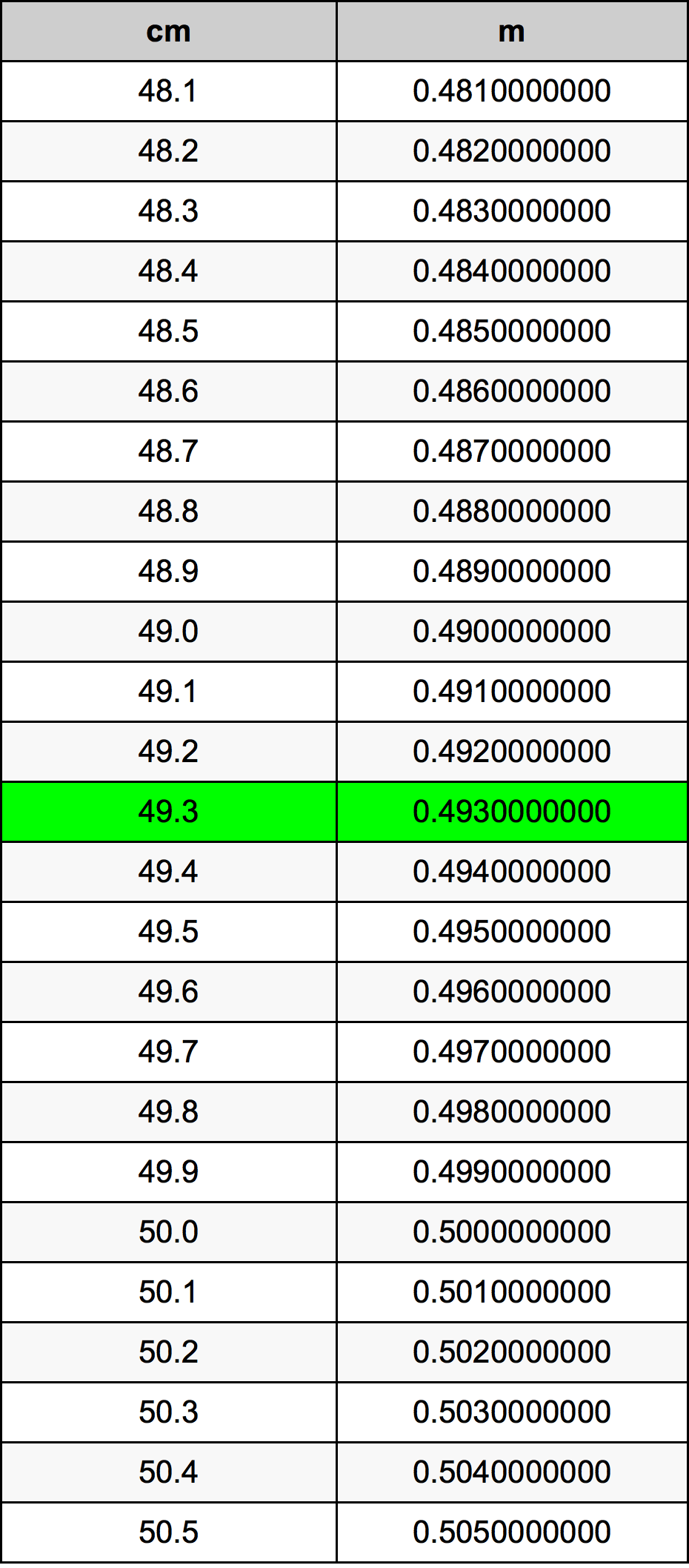 49.3 Centimetro tabella di conversione