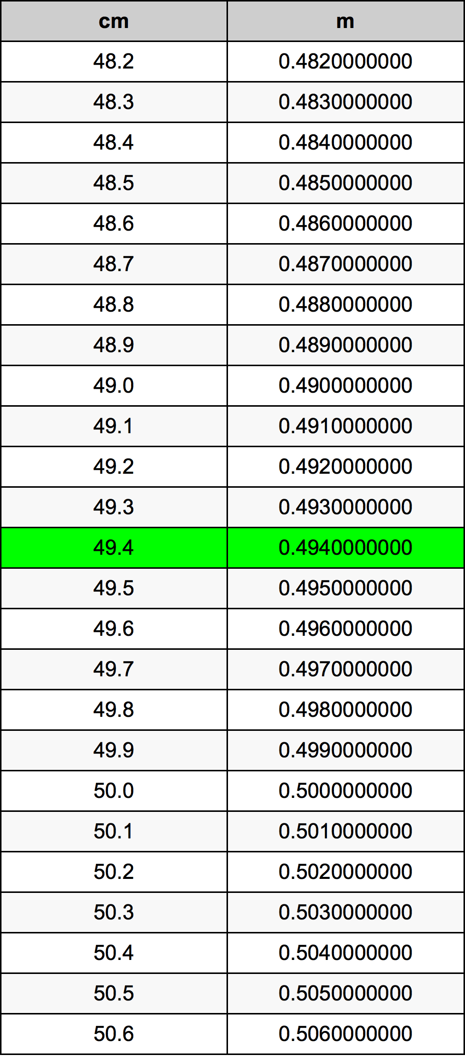 49.4 Centimetro tabella di conversione