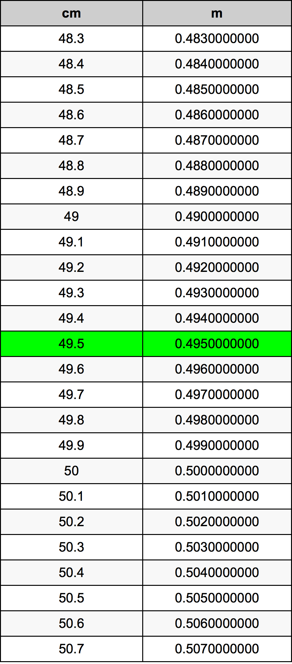 49.5 ċentimetru konverżjoni tabella