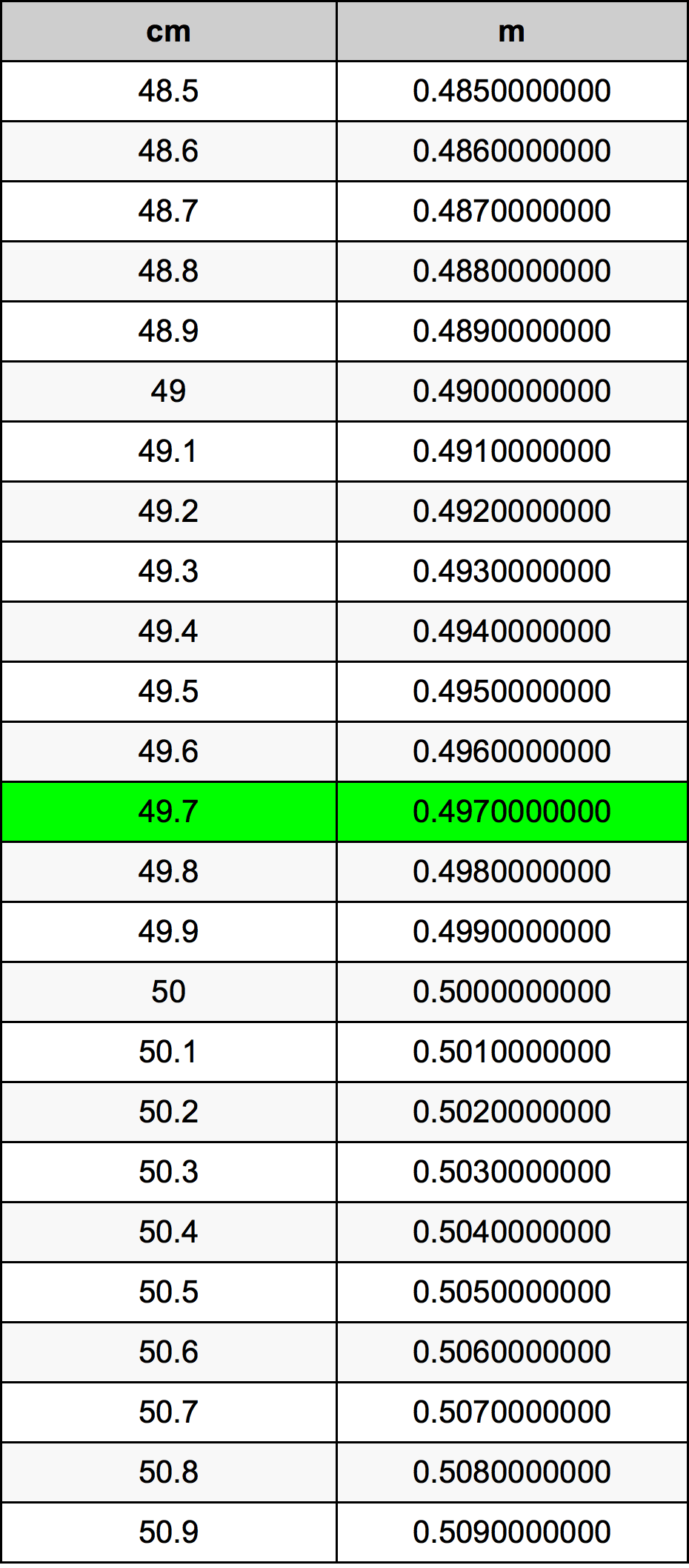 49.7 Sentimeter konversi tabel