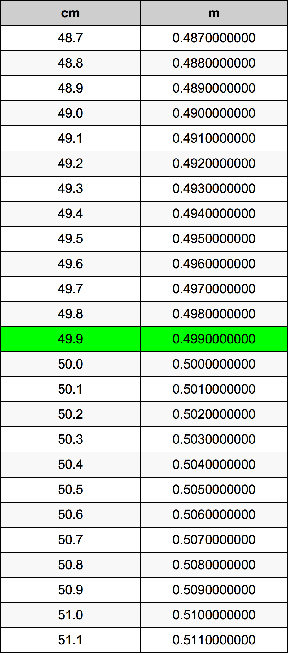 49.9 Sentimeter konversi tabel
