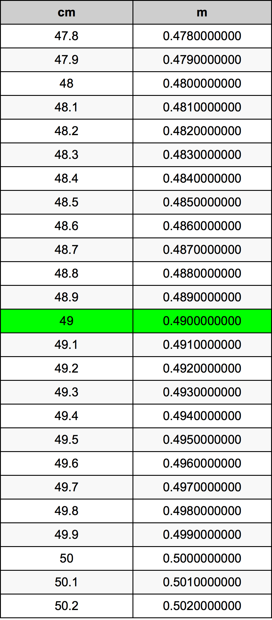 49 Sentimeter konversi tabel