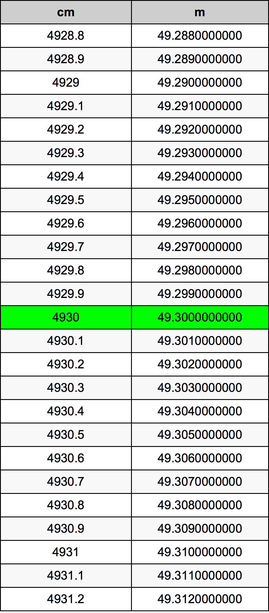 4930 ċentimetru konverżjoni tabella