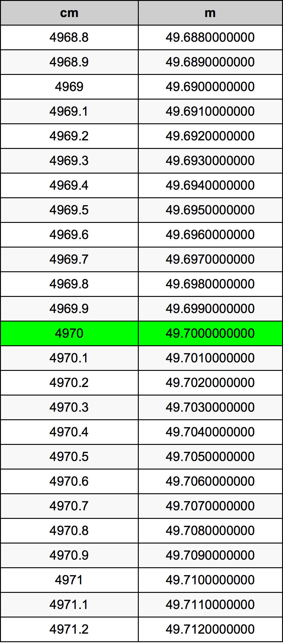 4970 Sentimeter konversi tabel