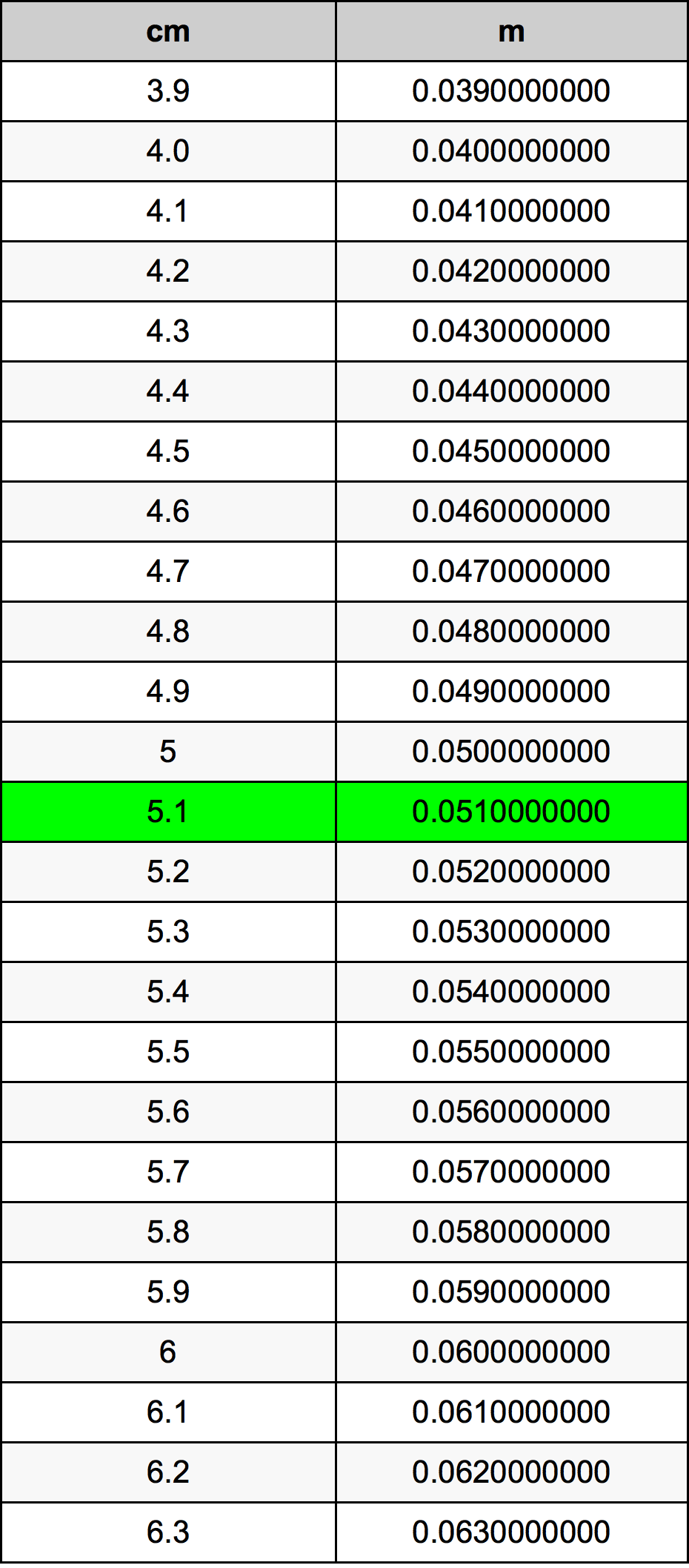 5.1 सेंटीमीटर रूपांतरण सारणी