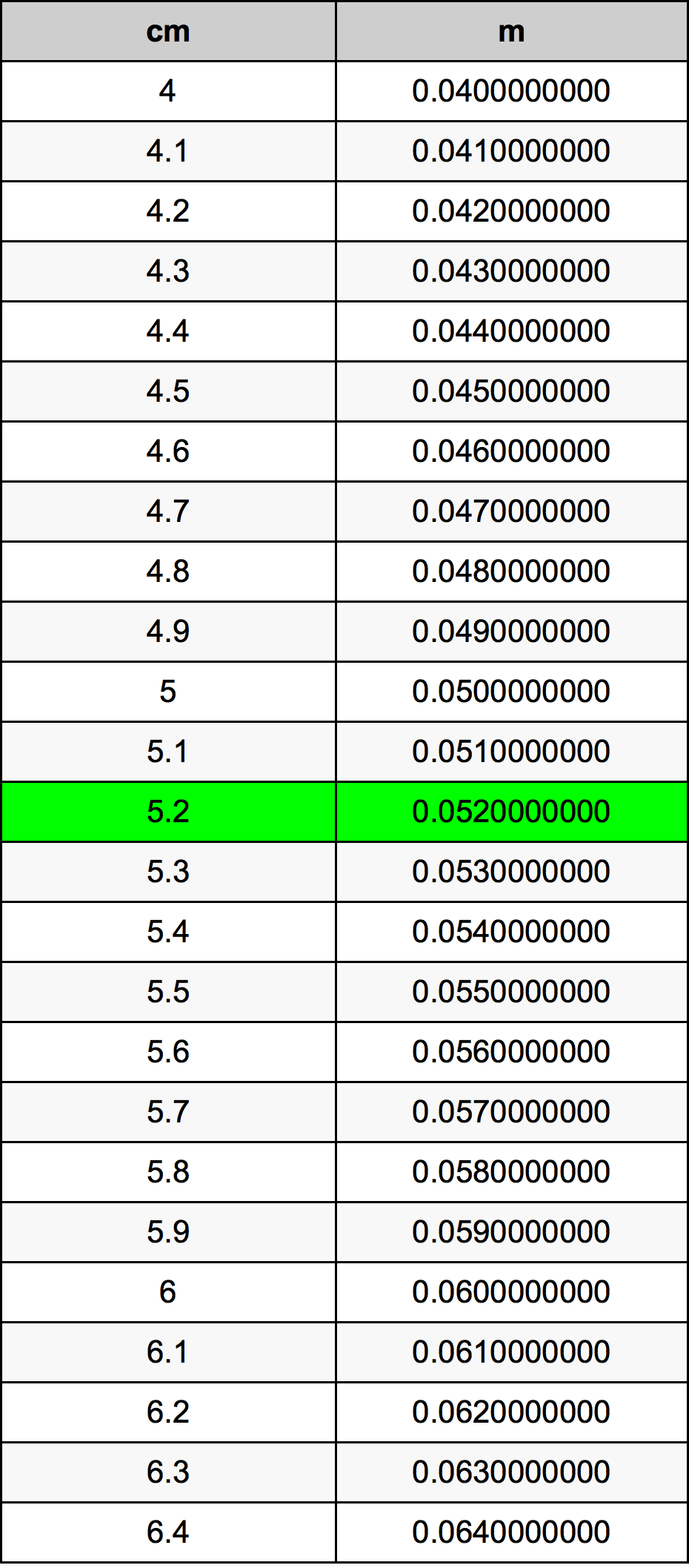 5.2 Centimetro tabella di conversione