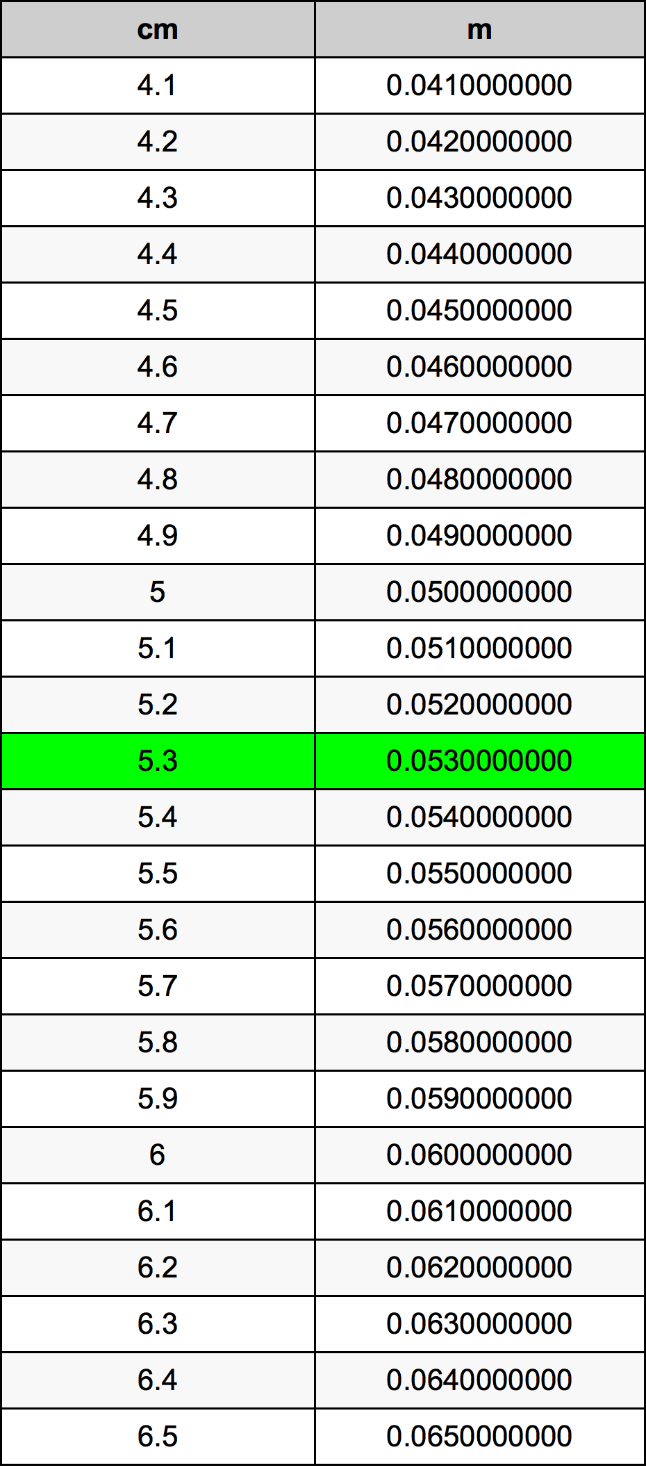 5.3 Sentimeter konversi tabel