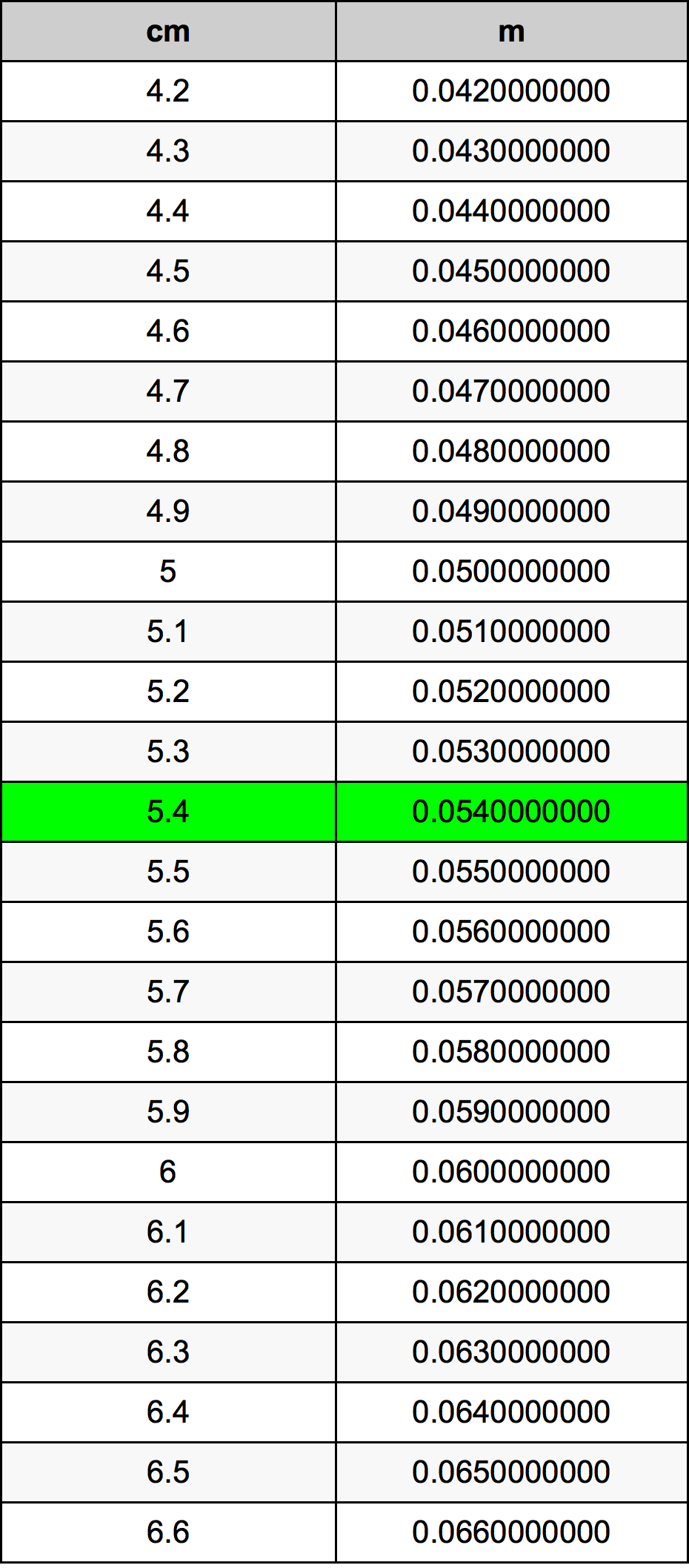 5.4 Sentimeter konversi tabel