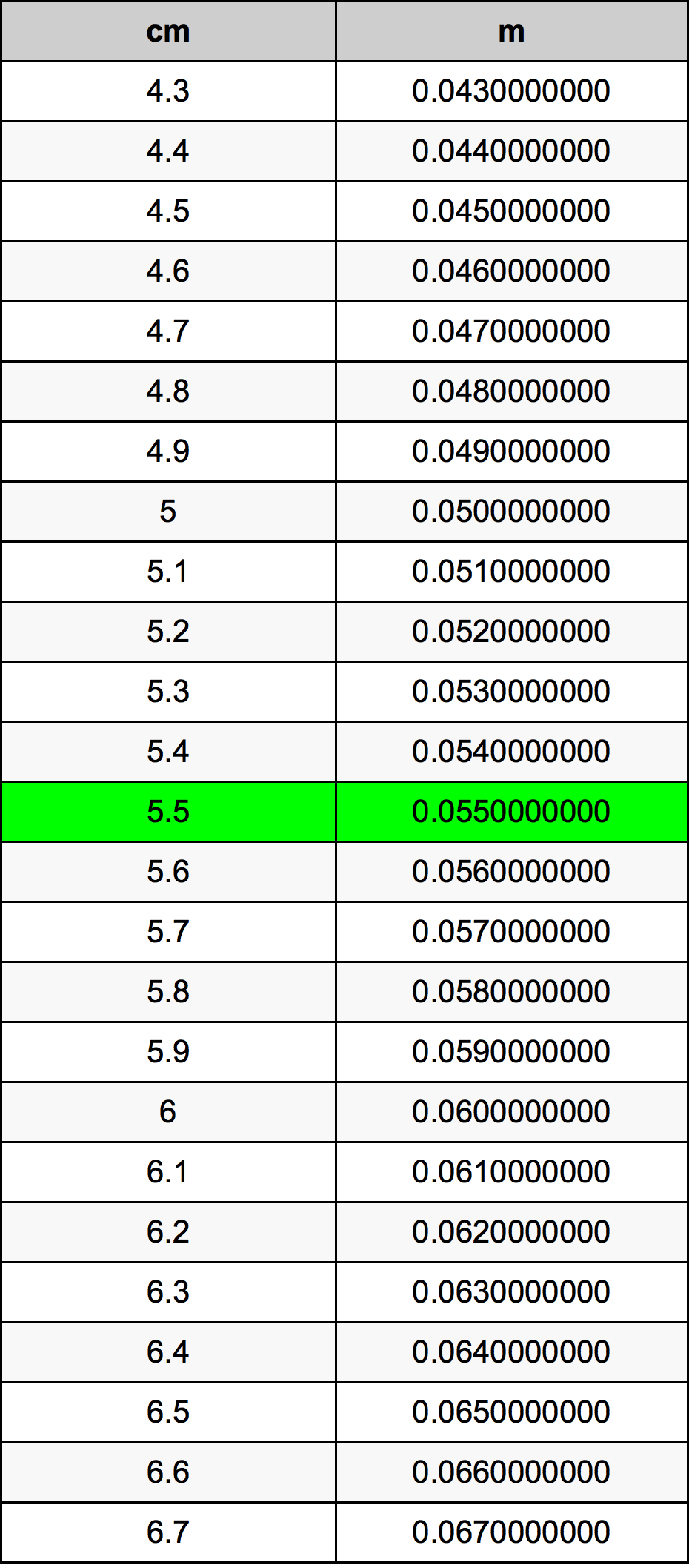 5.5 ċentimetru konverżjoni tabella
