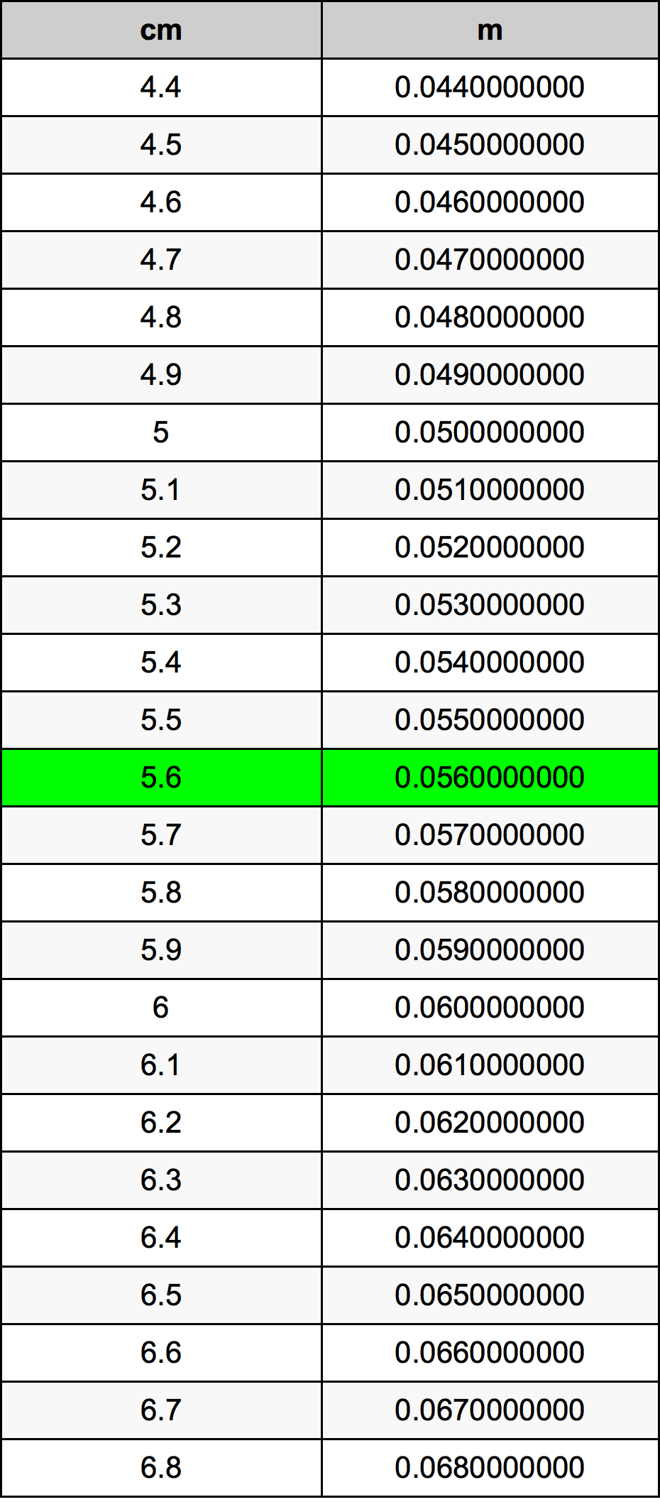 5.6 Centimetro tabella di conversione