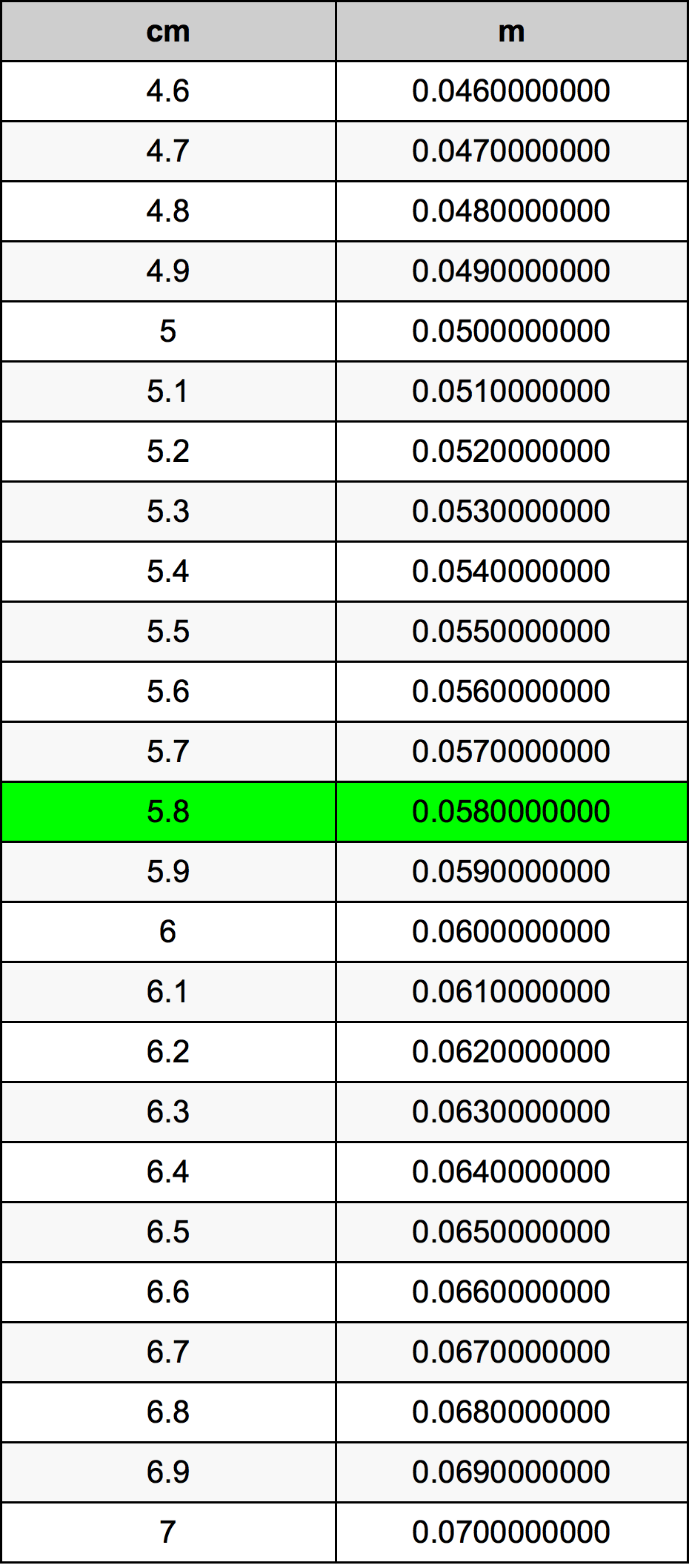 5.8 Sentimeter konversi tabel