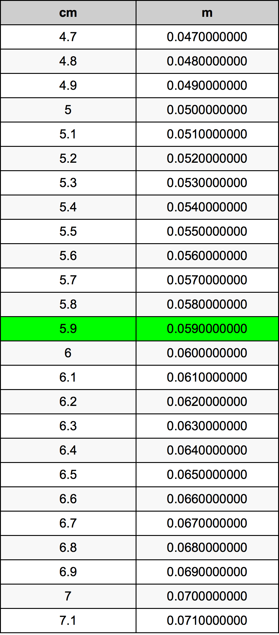 5.9 ċentimetru konverżjoni tabella