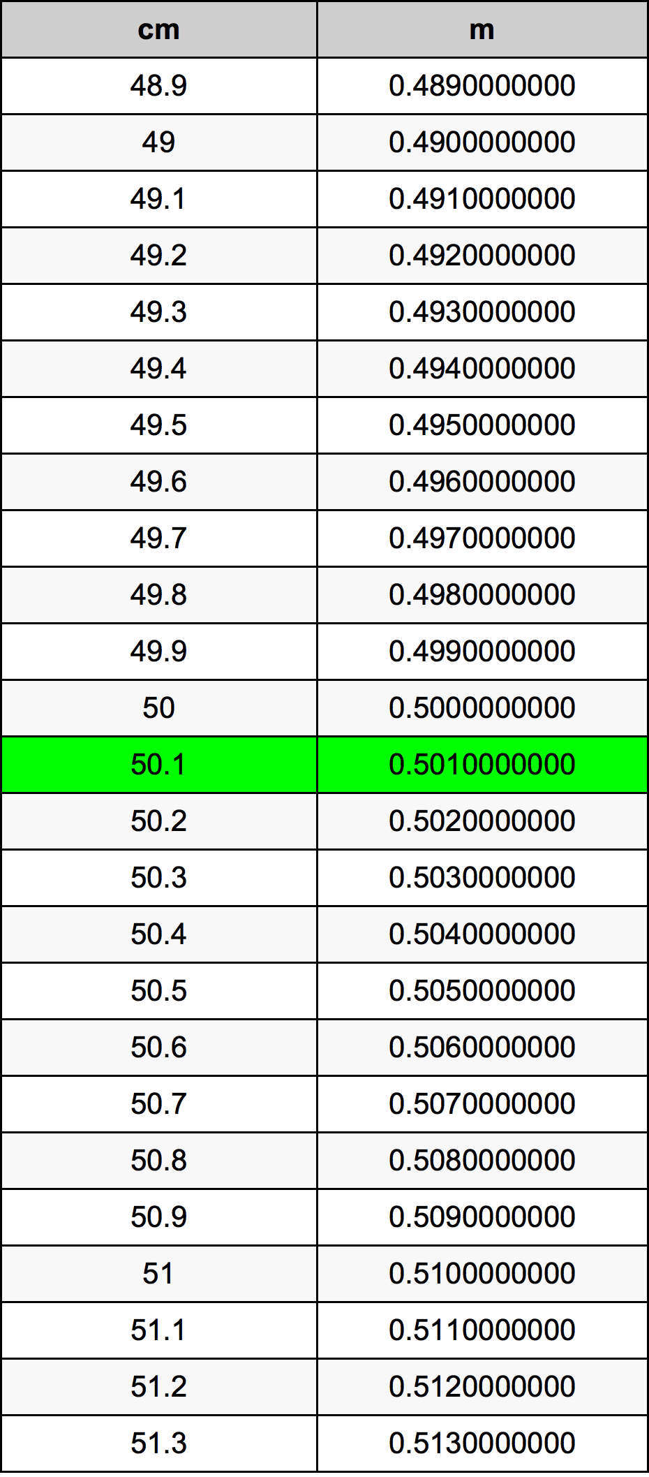50.1 ċentimetru konverżjoni tabella