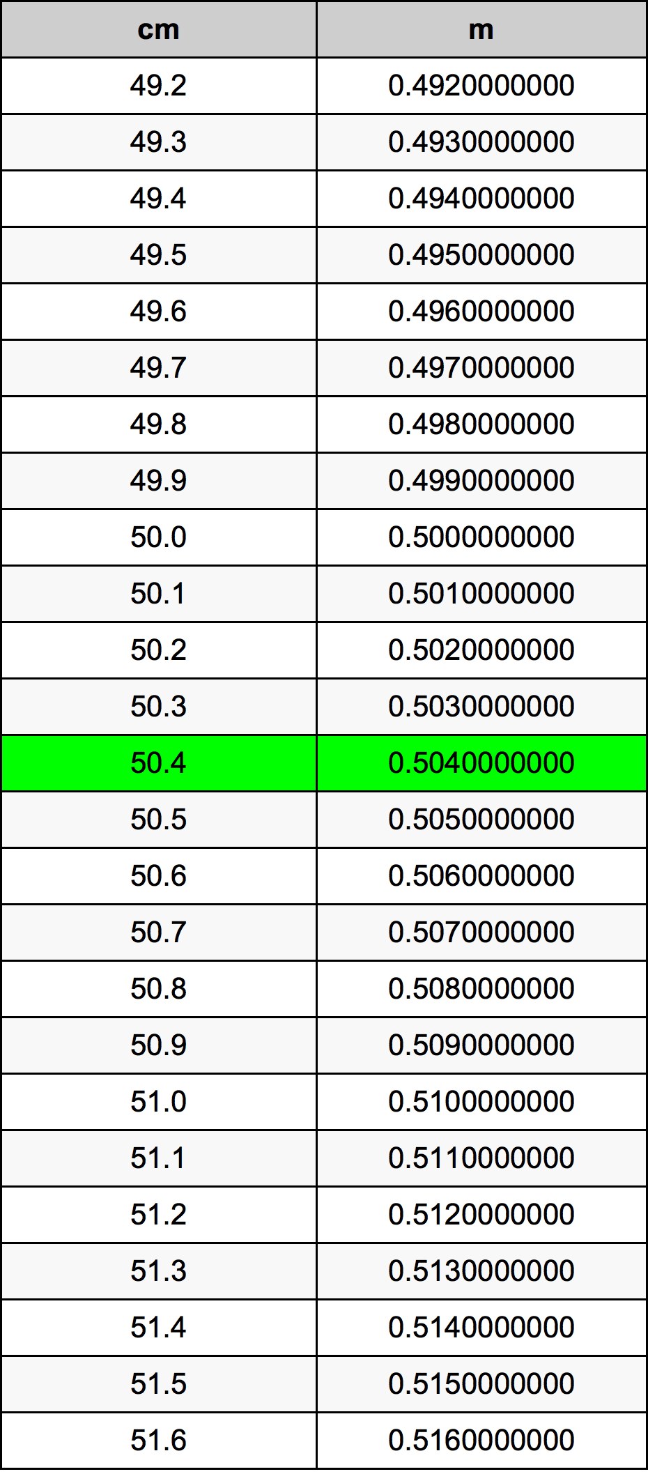50.4 ċentimetru konverżjoni tabella