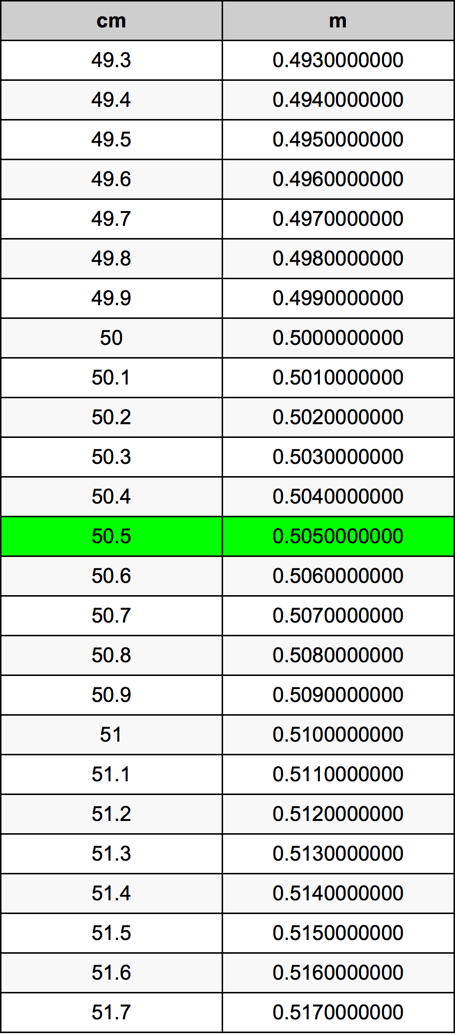 50.5 ċentimetru konverżjoni tabella