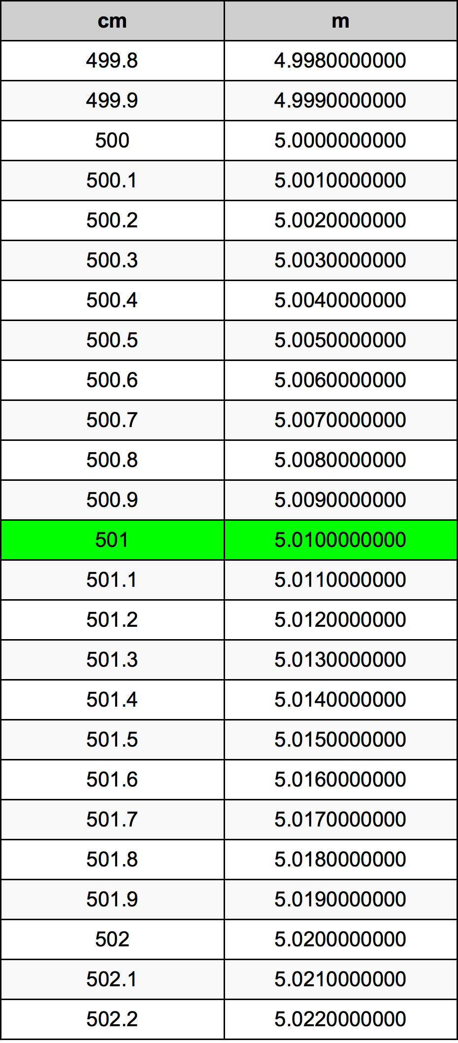 501 Centiméter átszámítási táblázat