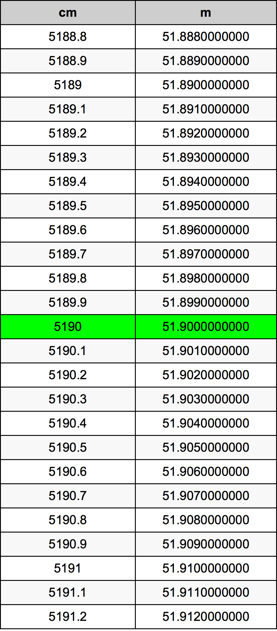 5190 Sentimeter konversi tabel