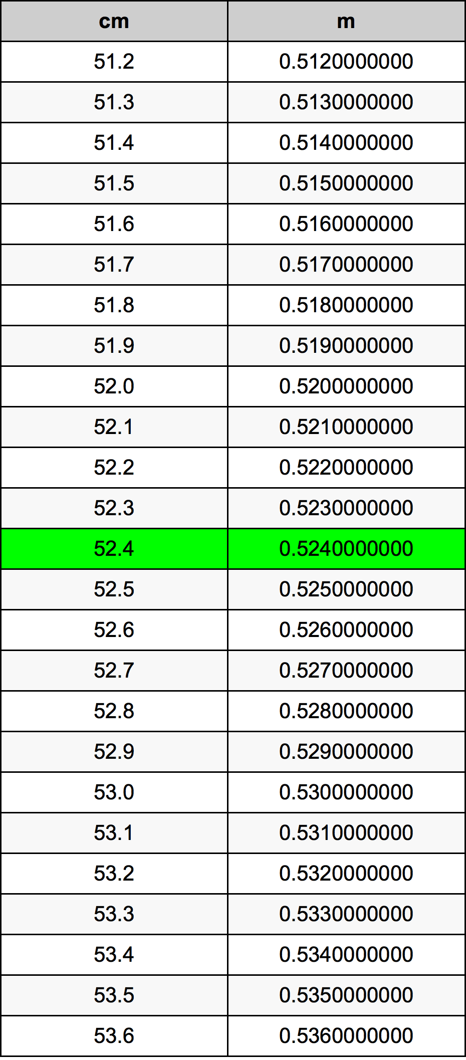 52.4 Centimetro tabella di conversione