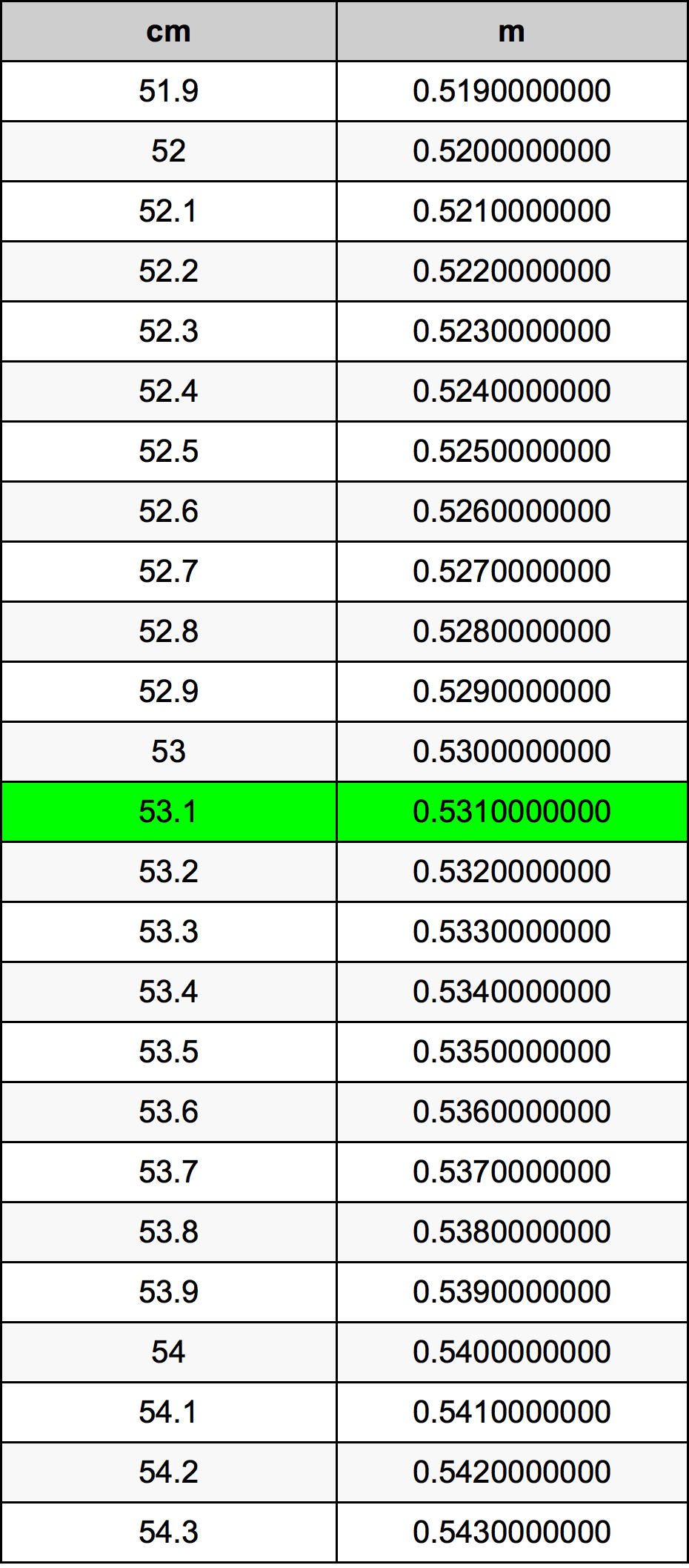 53.1 Sentimeter konversi tabel