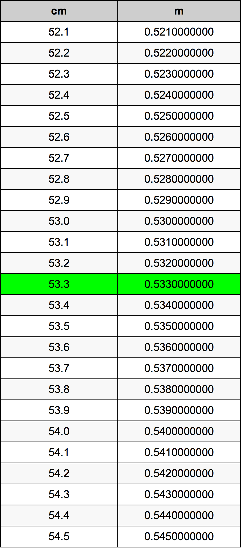 53.3 Sentimeter konversi tabel
