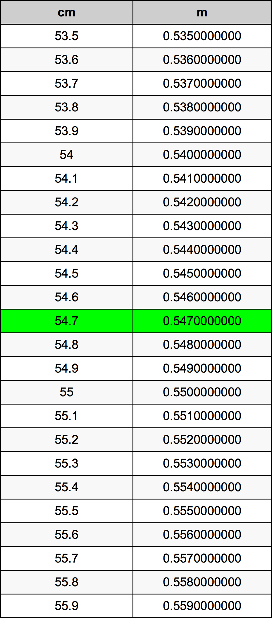 54.7 Sentimeter konversi tabel