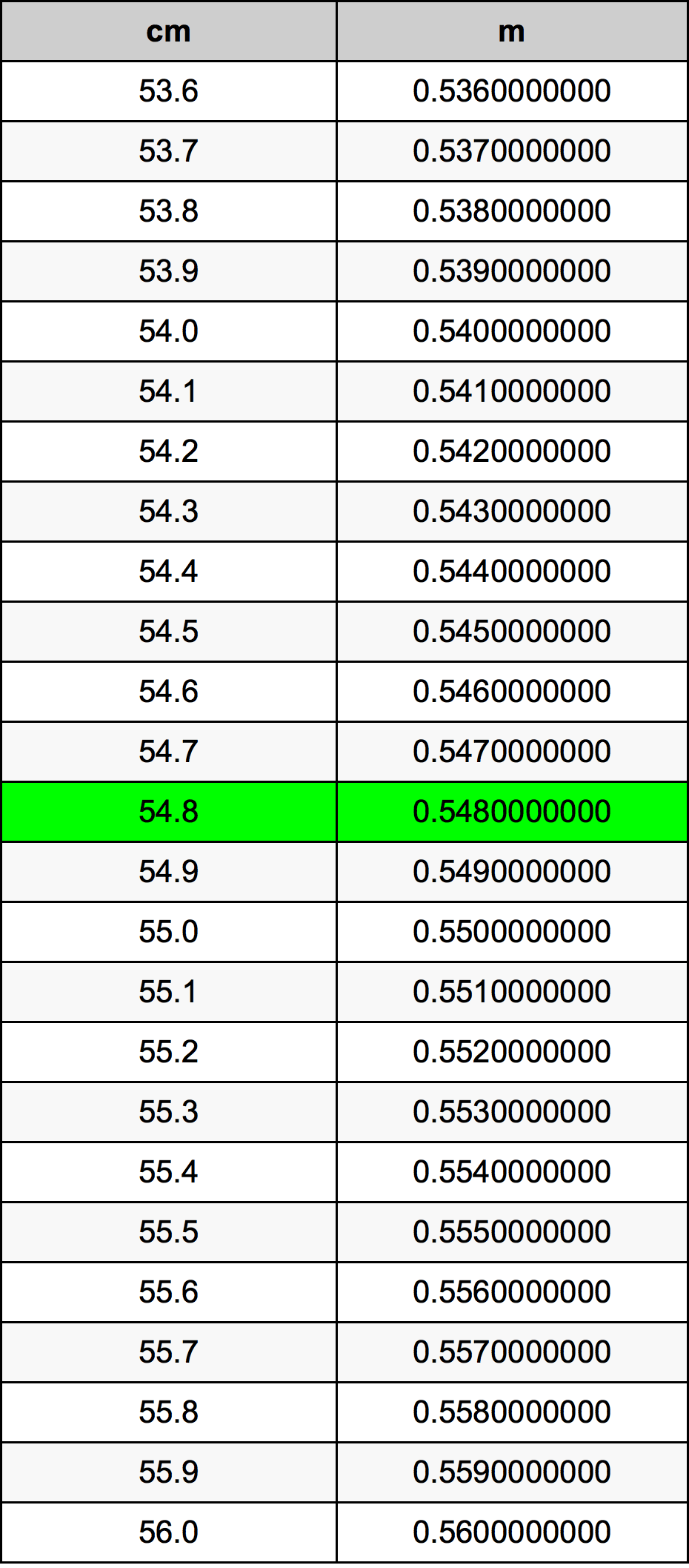 54.8 Sentimeter konversi tabel