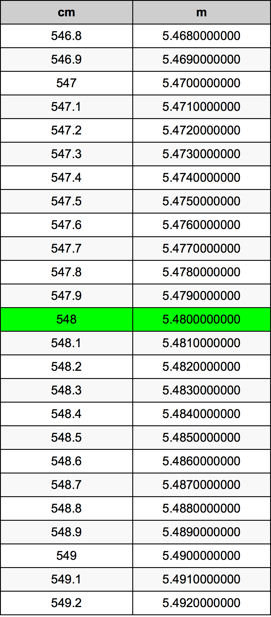 548 ċentimetru konverżjoni tabella