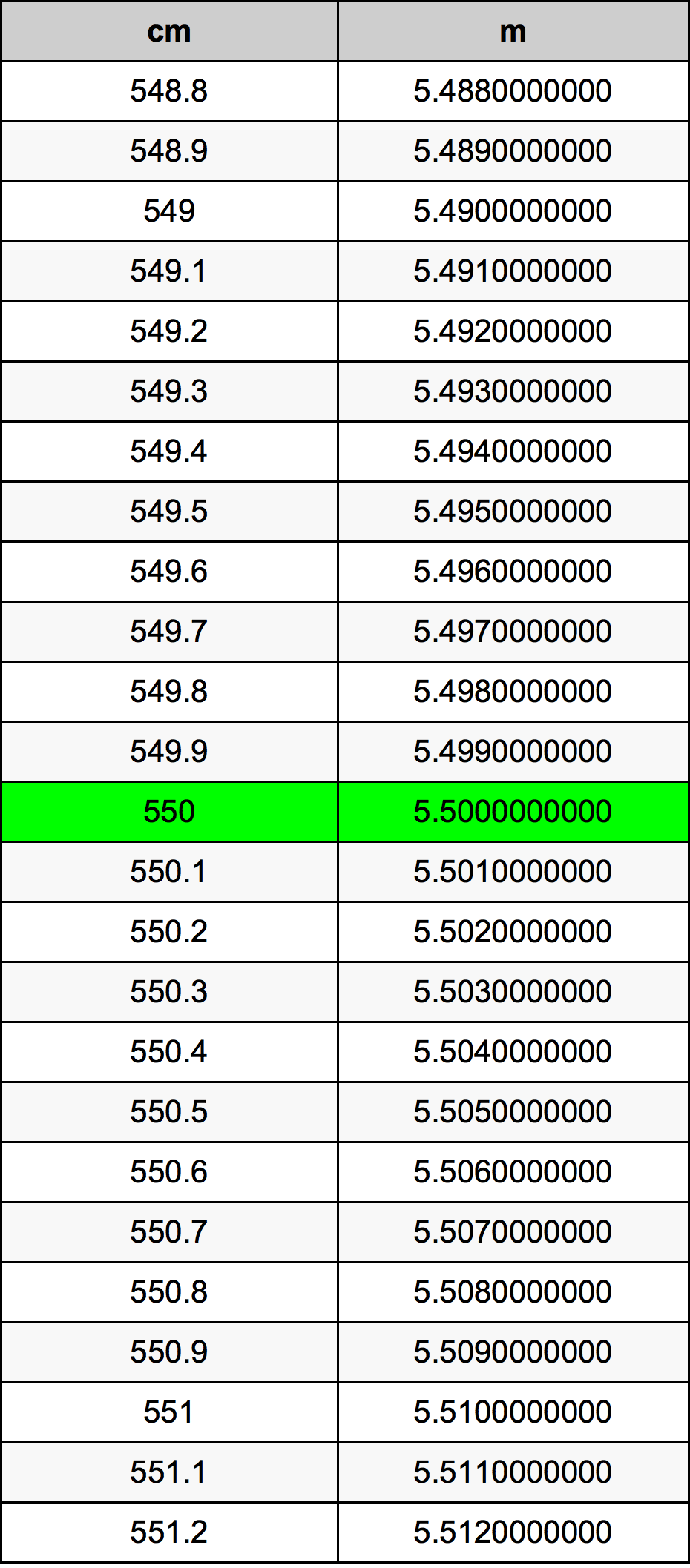 550 ċentimetru konverżjoni tabella
