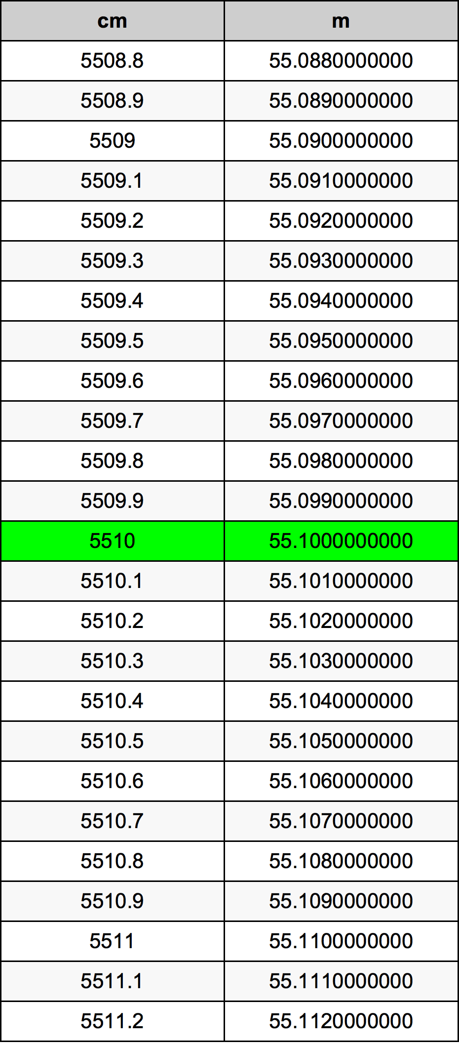 5510 Centimetro tabella di conversione