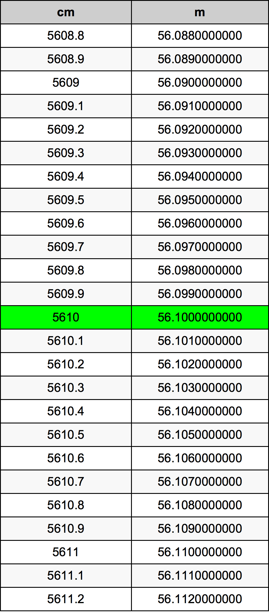 5610 Sentimeter konversi tabel
