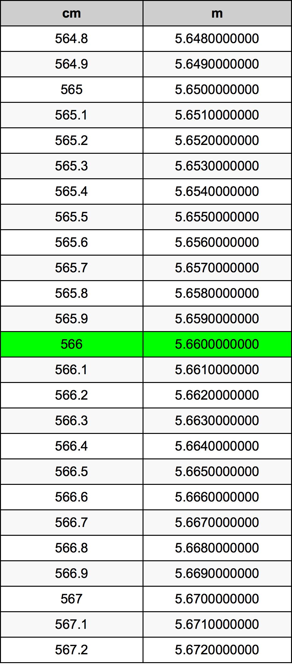 566 ċentimetru konverżjoni tabella