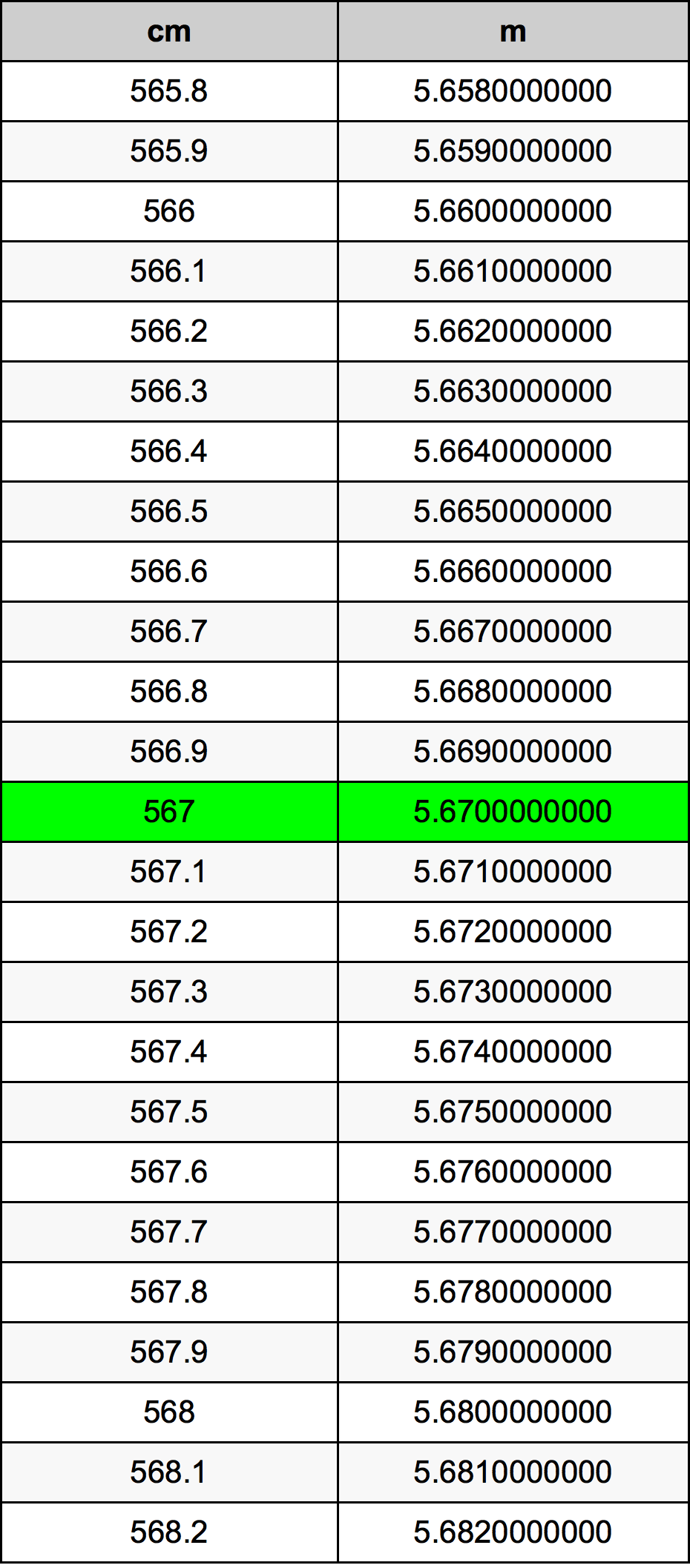 567 ċentimetru konverżjoni tabella