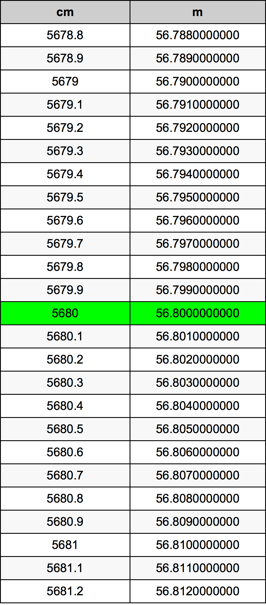 5680 Centiméter átszámítási táblázat