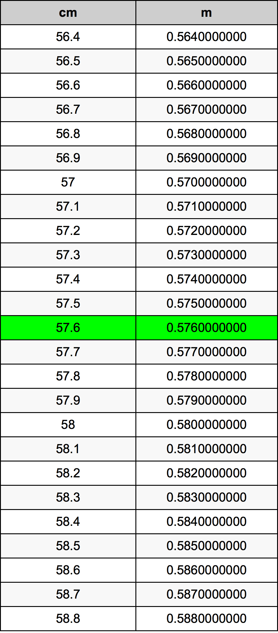 57.6 Sentimeter konversi tabel