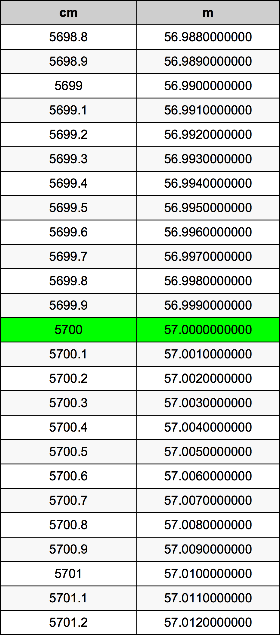 5700 ċentimetru konverżjoni tabella