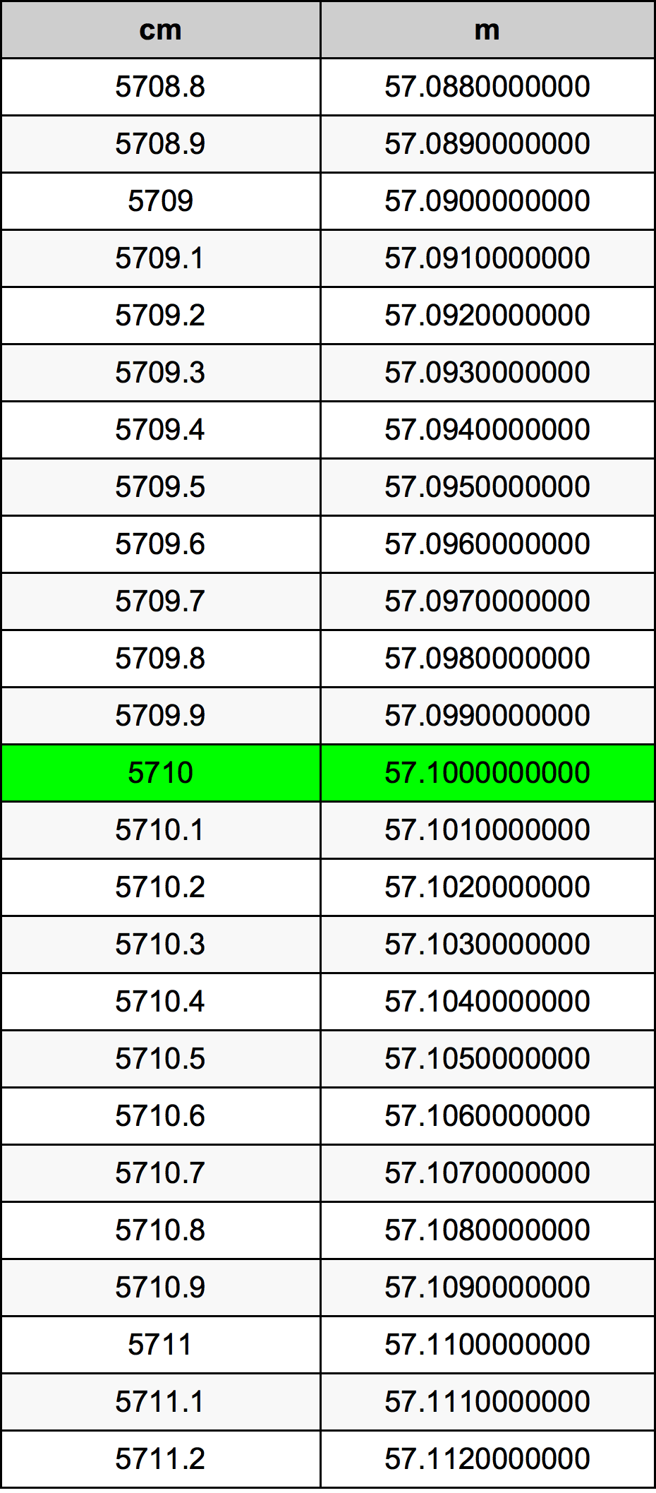 5710 Sentimeter konversi tabel