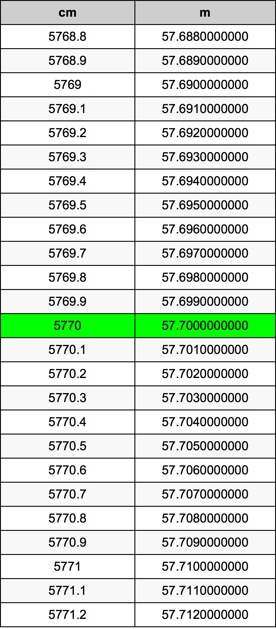 5770 Centimetru tabelul de conversie