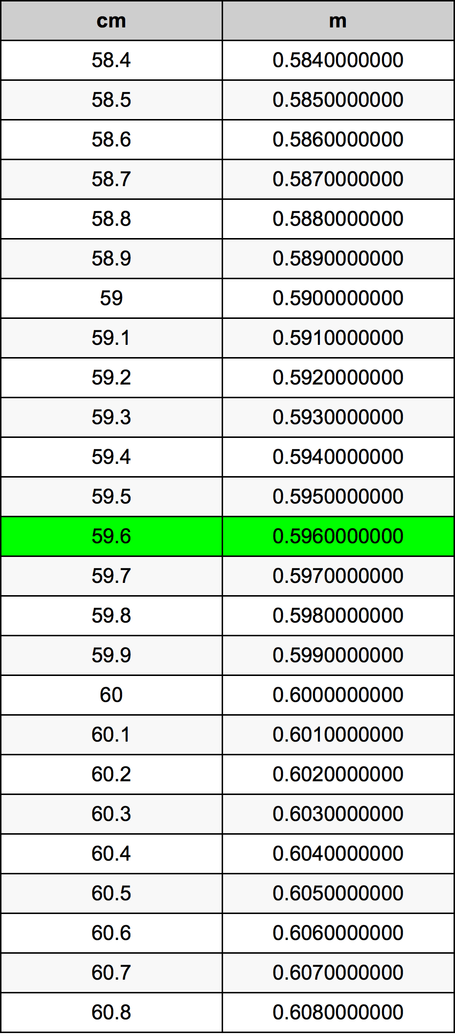 59.6 Sentimeter konversi tabel