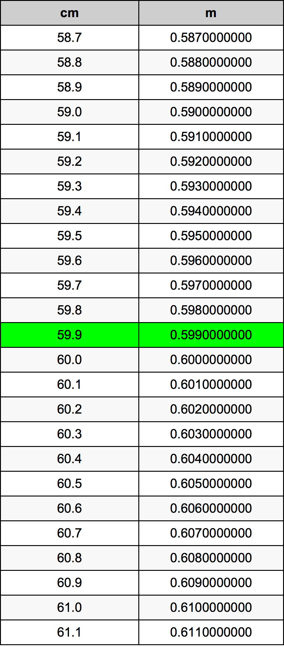 59.9 Sentimeter konversi tabel