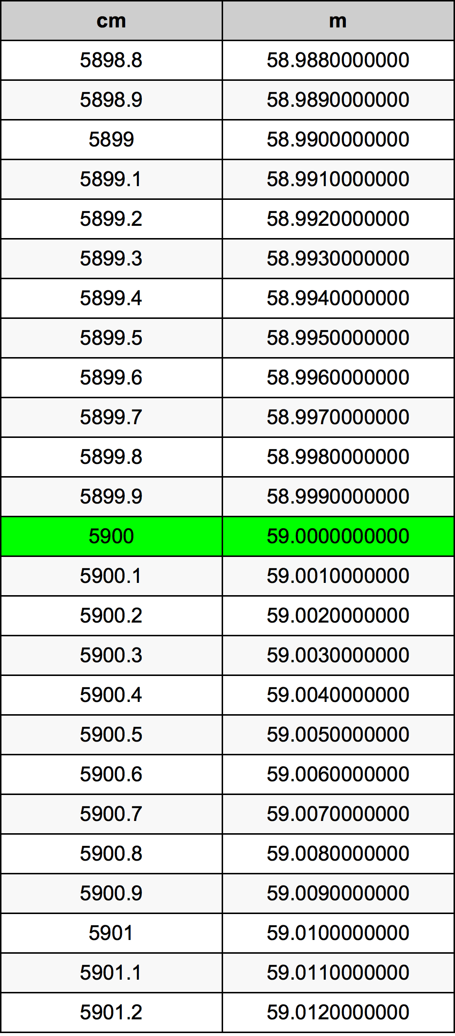5900 Centiméter átszámítási táblázat