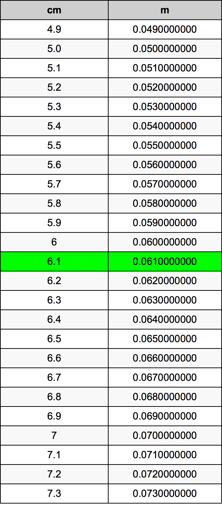 6.1 सेंटीमीटर रूपांतरण सारणी