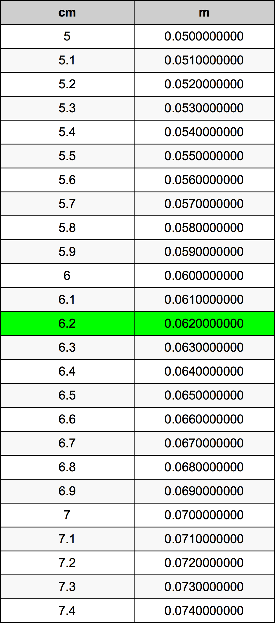6.2 Sentimeter konversi tabel