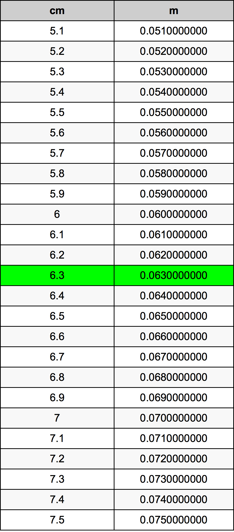 6.3 Centimetro tabella di conversione